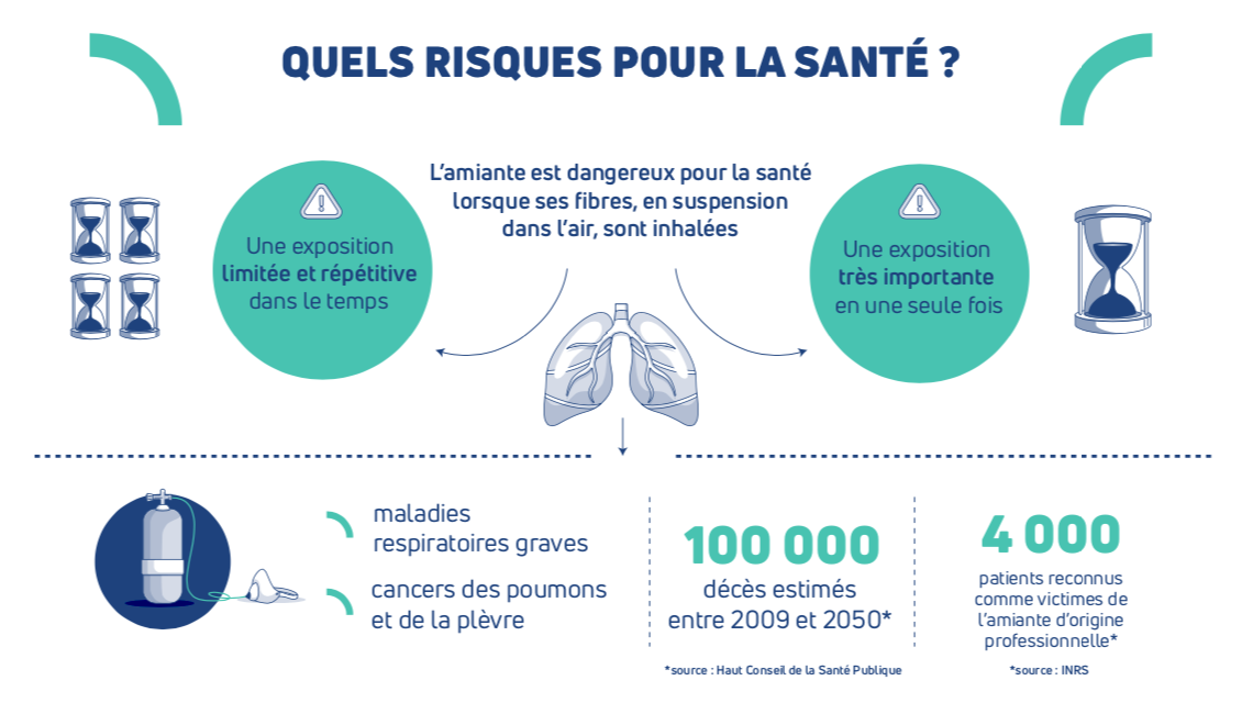 risques amiante ss4 Caluire et Cuire